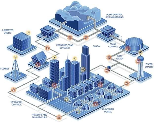Smart Water Management System